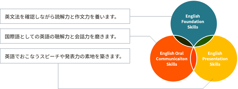 徹底した英語教育＋11言語