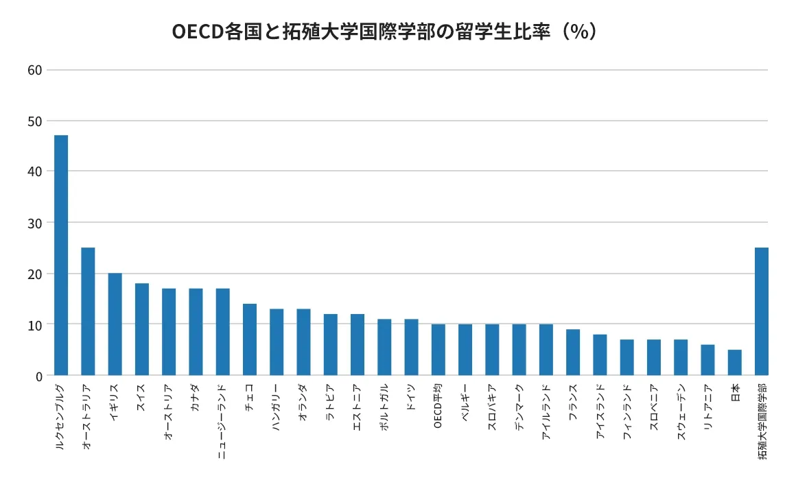 OECD各国と拓殖大学国際学部の留学生比率(%)
